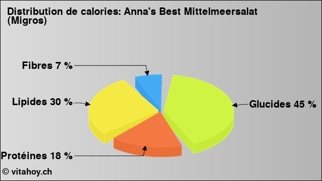 Calories: Anna's Best Mittelmeersalat (Migros) (diagramme, valeurs nutritives)