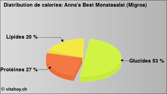 Calories: Anna's Best Monatssalat (Migros) (diagramme, valeurs nutritives)