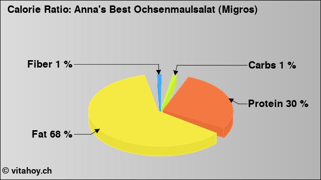 Calorie ratio: Anna's Best Ochsenmaulsalat (Migros) (chart, nutrition data)