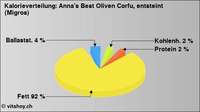 Kalorienverteilung: Anna's Best Oliven Corfu, entsteint (Migros) (Grafik, Nährwerte)
