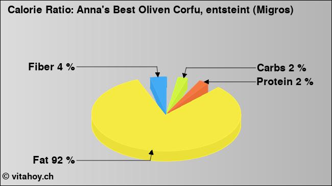 Calorie ratio: Anna's Best Oliven Corfu, entsteint (Migros) (chart, nutrition data)