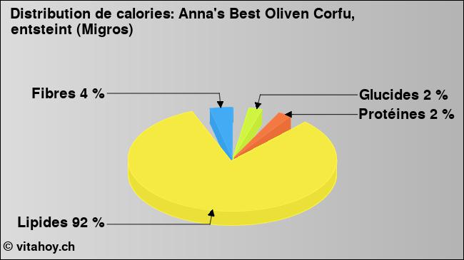 Calories: Anna's Best Oliven Corfu, entsteint (Migros) (diagramme, valeurs nutritives)