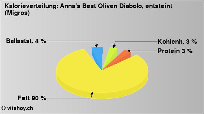 Kalorienverteilung: Anna's Best Oliven Diabolo, entsteint (Migros) (Grafik, Nährwerte)