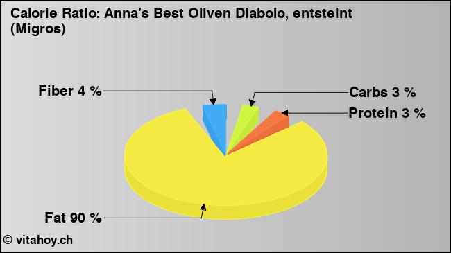Calorie ratio: Anna's Best Oliven Diabolo, entsteint (Migros) (chart, nutrition data)