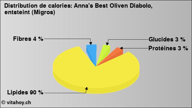 Calories: Anna's Best Oliven Diabolo, entsteint (Migros) (diagramme, valeurs nutritives)