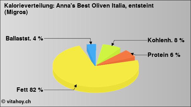 Kalorienverteilung: Anna's Best Oliven Italia, entsteint (Migros) (Grafik, Nährwerte)