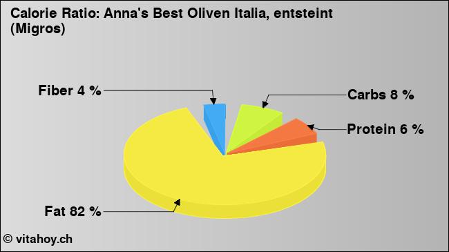 Calorie ratio: Anna's Best Oliven Italia, entsteint (Migros) (chart, nutrition data)