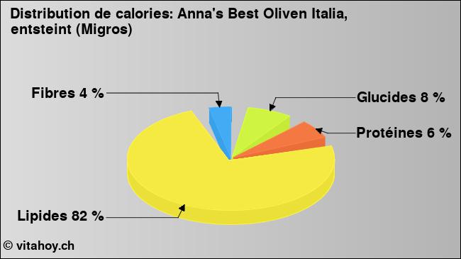 Calories: Anna's Best Oliven Italia, entsteint (Migros) (diagramme, valeurs nutritives)