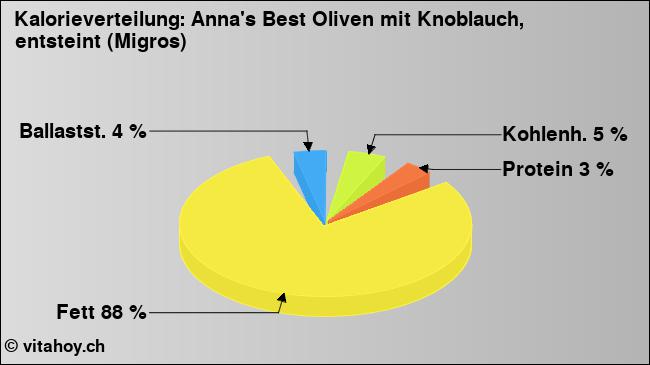 Kalorienverteilung: Anna's Best Oliven mit Knoblauch, entsteint (Migros) (Grafik, Nährwerte)