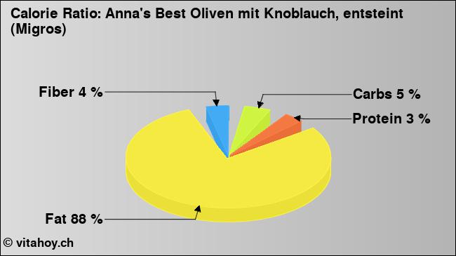 Calorie ratio: Anna's Best Oliven mit Knoblauch, entsteint (Migros) (chart, nutrition data)