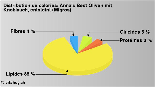 Calories: Anna's Best Oliven mit Knoblauch, entsteint (Migros) (diagramme, valeurs nutritives)