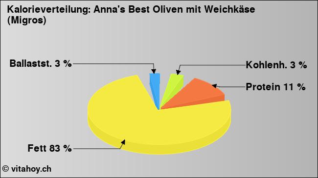 Kalorienverteilung: Anna's Best Oliven mit Weichkäse (Migros) (Grafik, Nährwerte)