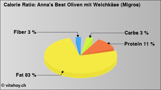 Calorie ratio: Anna's Best Oliven mit Weichkäse (Migros) (chart, nutrition data)