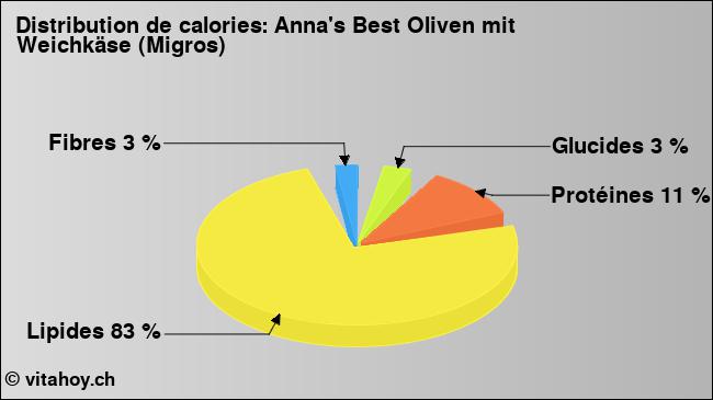 Calories: Anna's Best Oliven mit Weichkäse (Migros) (diagramme, valeurs nutritives)