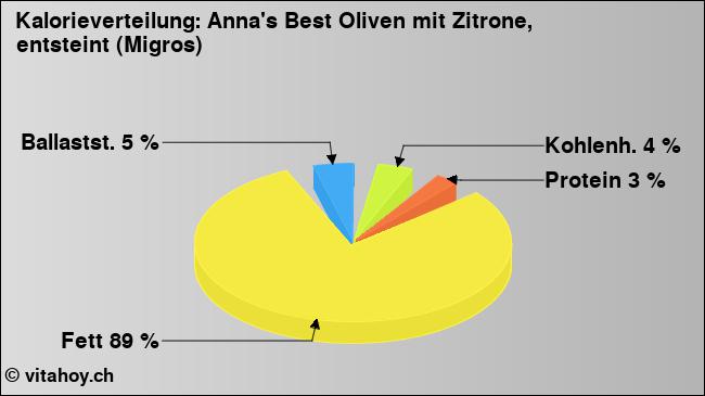 Kalorienverteilung: Anna's Best Oliven mit Zitrone, entsteint (Migros) (Grafik, Nährwerte)