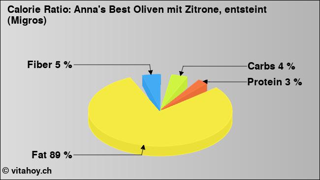 Calorie ratio: Anna's Best Oliven mit Zitrone, entsteint (Migros) (chart, nutrition data)