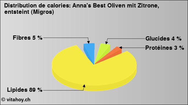 Calories: Anna's Best Oliven mit Zitrone, entsteint (Migros) (diagramme, valeurs nutritives)