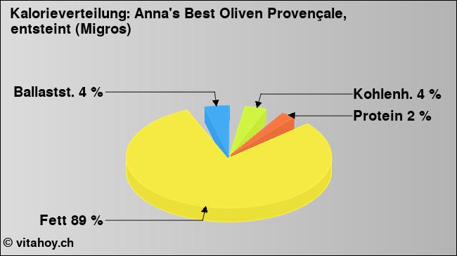 Kalorienverteilung: Anna's Best Oliven Provençale, entsteint (Migros) (Grafik, Nährwerte)
