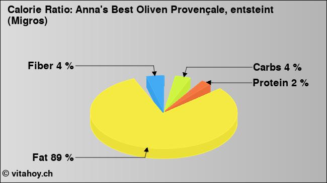 Calorie ratio: Anna's Best Oliven Provençale, entsteint (Migros) (chart, nutrition data)
