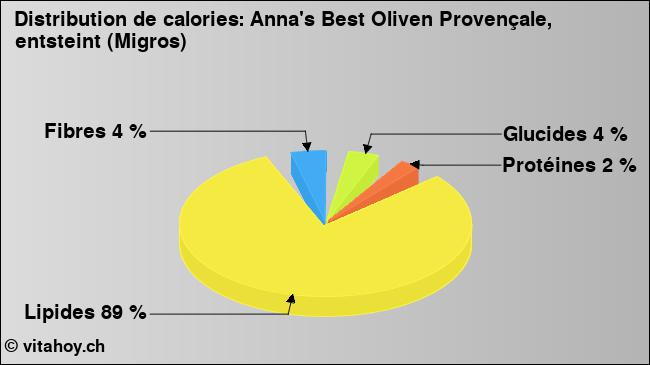 Calories: Anna's Best Oliven Provençale, entsteint (Migros) (diagramme, valeurs nutritives)