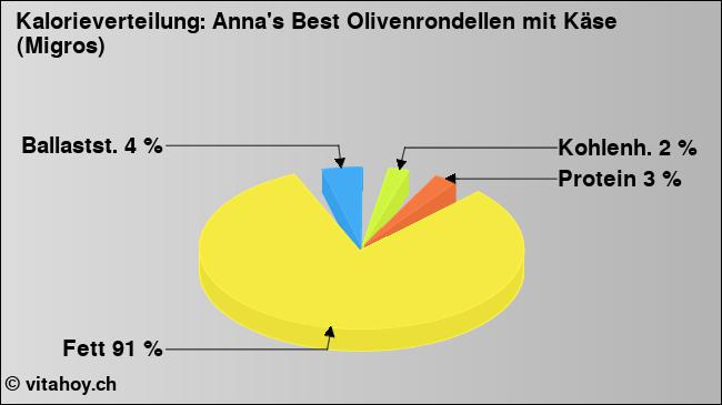 Kalorienverteilung: Anna's Best Olivenrondellen mit Käse (Migros) (Grafik, Nährwerte)