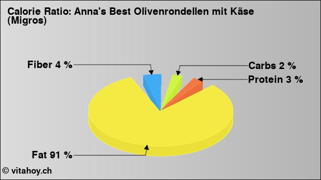 Calorie ratio: Anna's Best Olivenrondellen mit Käse (Migros) (chart, nutrition data)