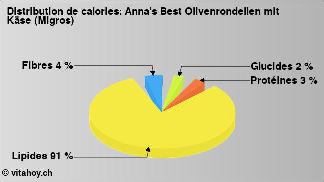 Calories: Anna's Best Olivenrondellen mit Käse (Migros) (diagramme, valeurs nutritives)