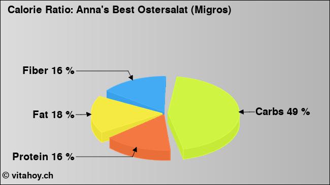 Calorie ratio: Anna's Best Ostersalat (Migros) (chart, nutrition data)