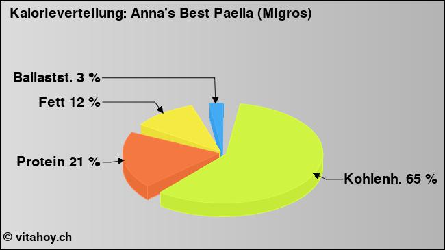 Kalorienverteilung: Anna's Best Paella (Migros) (Grafik, Nährwerte)