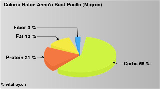 Calorie ratio: Anna's Best Paella (Migros) (chart, nutrition data)