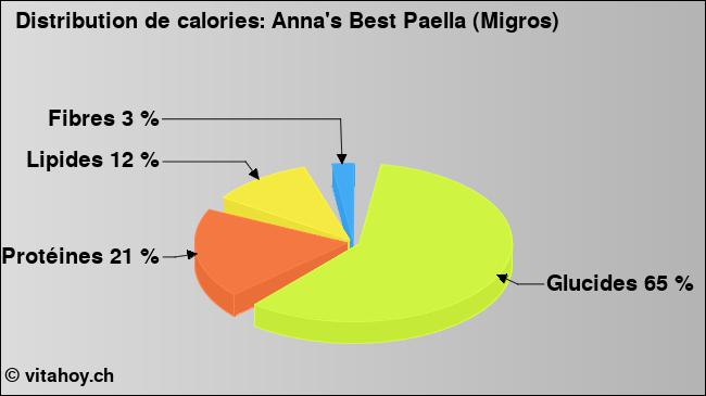 Calories: Anna's Best Paella (Migros) (diagramme, valeurs nutritives)