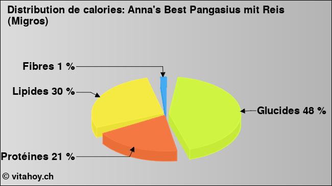 Calories: Anna's Best Pangasius mit Reis (Migros) (diagramme, valeurs nutritives)