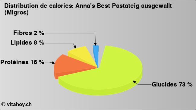 Calories: Anna's Best Pastateig ausgewallt (Migros) (diagramme, valeurs nutritives)