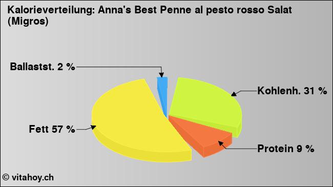 Kalorienverteilung: Anna's Best Penne al pesto rosso Salat (Migros) (Grafik, Nährwerte)