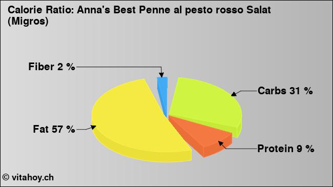 Calorie ratio: Anna's Best Penne al pesto rosso Salat (Migros) (chart, nutrition data)