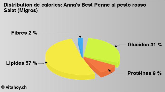 Calories: Anna's Best Penne al pesto rosso Salat (Migros) (diagramme, valeurs nutritives)