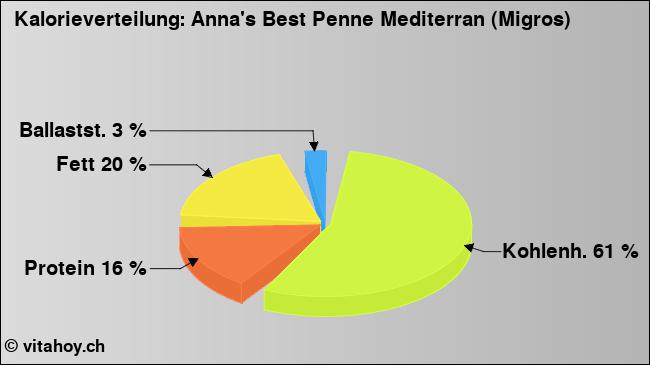 Kalorienverteilung: Anna's Best Penne Mediterran (Migros) (Grafik, Nährwerte)
