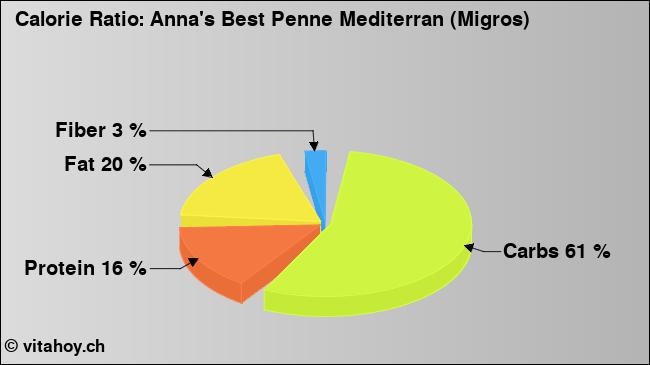 Calorie ratio: Anna's Best Penne Mediterran (Migros) (chart, nutrition data)
