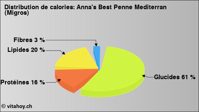 Calories: Anna's Best Penne Mediterran (Migros) (diagramme, valeurs nutritives)