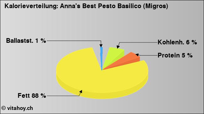Kalorienverteilung: Anna's Best Pesto Basilico (Migros) (Grafik, Nährwerte)
