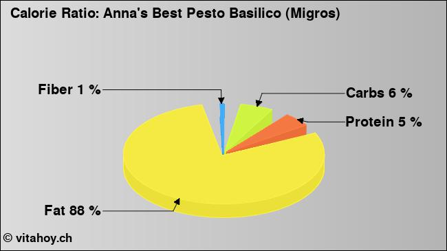 Calorie ratio: Anna's Best Pesto Basilico (Migros) (chart, nutrition data)