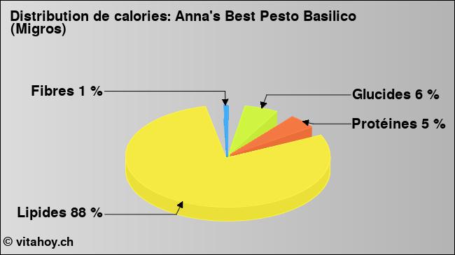 Calories: Anna's Best Pesto Basilico (Migros) (diagramme, valeurs nutritives)