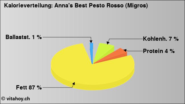 Kalorienverteilung: Anna's Best Pesto Rosso (Migros) (Grafik, Nährwerte)