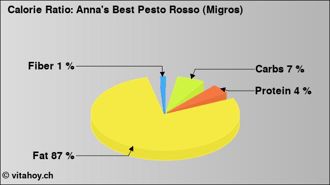 Calorie ratio: Anna's Best Pesto Rosso (Migros) (chart, nutrition data)