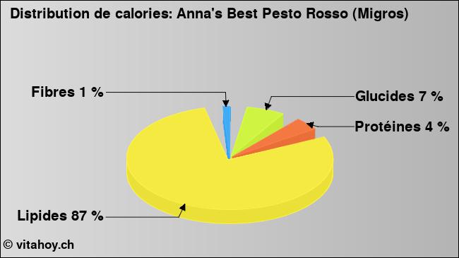 Calories: Anna's Best Pesto Rosso (Migros) (diagramme, valeurs nutritives)