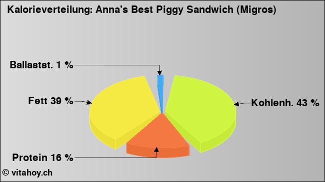 Kalorienverteilung: Anna's Best Piggy Sandwich (Migros) (Grafik, Nährwerte)
