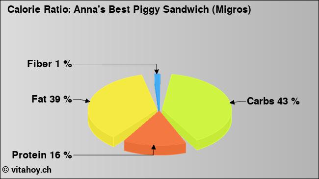 Calorie ratio: Anna's Best Piggy Sandwich (Migros) (chart, nutrition data)