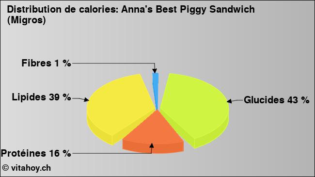 Calories: Anna's Best Piggy Sandwich (Migros) (diagramme, valeurs nutritives)