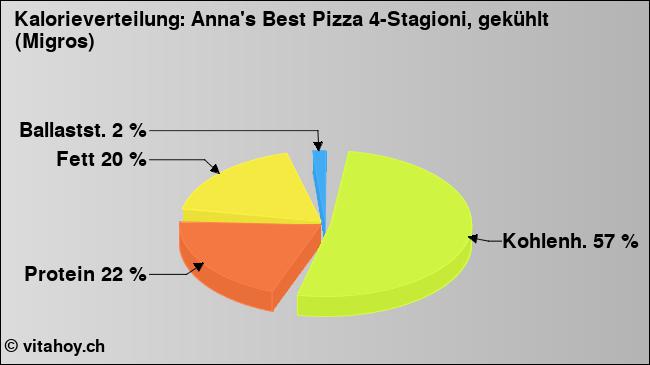 Kalorienverteilung: Anna's Best Pizza 4-Stagioni, gekühlt (Migros) (Grafik, Nährwerte)