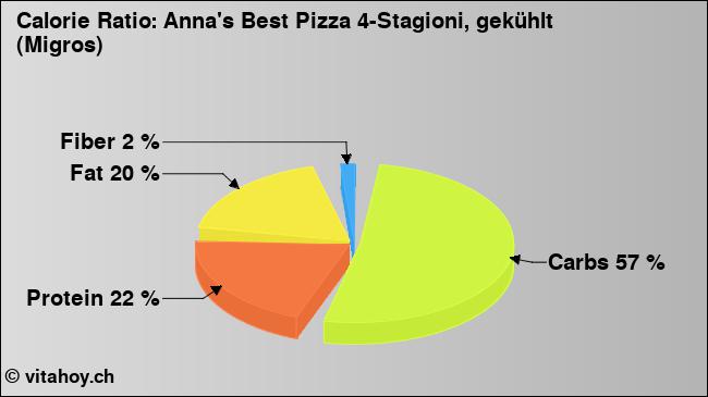 Calorie ratio: Anna's Best Pizza 4-Stagioni, gekühlt (Migros) (chart, nutrition data)